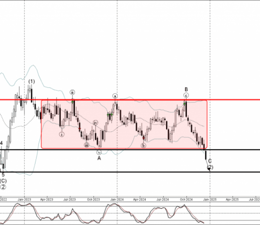 Phân tích sóng NZDUSD 19/12-Fxpro Phân tích sóng nzdusd 19/12