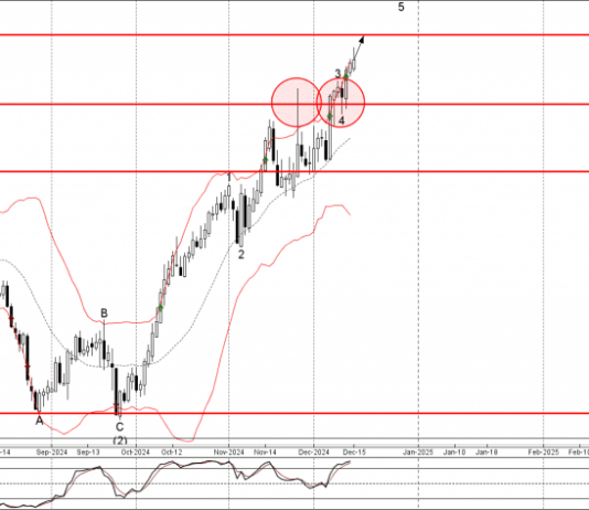 Phân tích sóng USDCAD 17/12-Fxpro Phân tích sóng USDCAD 17/12