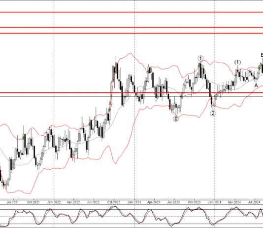 Phân tích sóng USDCAD 31/12-Fxpro Phân tích sóng USDCAD 31/12