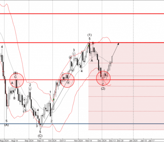 Phân tích sóng USDJPY 16/12-Fxpro Phân tích sóng USDJPY 16/12