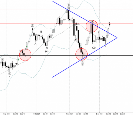 Phân tích sóng vàng 11/12-Fxpro Phân tích sóng vàng 11/12