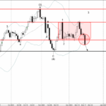 Phân tích sóng vàng 19/12-Fxpro Phân tích sóng vàng 19/12
