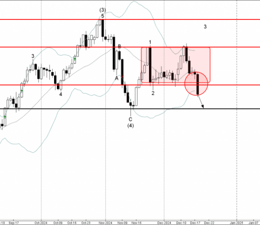 Phân tích sóng vàng 19/12-Fxpro Phân tích sóng vàng 19/12