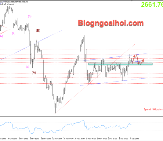 Phân tích Vàng 10/12-Vàng tích luỹ chờ dữ liệu CPI Vàng 10/12- Vàng tích luỹ