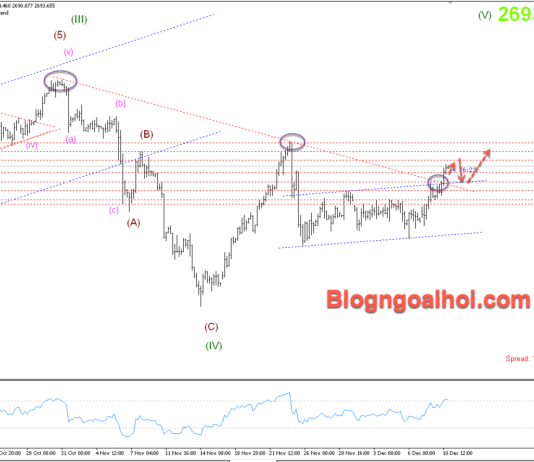 Phân tích Vàng 11/12- Tập trung vào dữ liệu CPI Hoa Kỳ Vàng 11/12-Phá vỡ trendline giảm