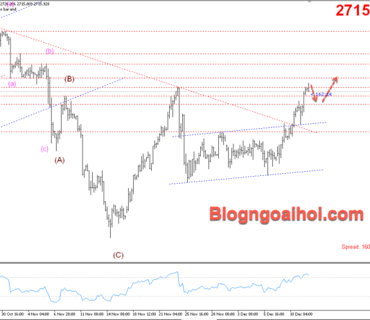 Phân tích Vàng 12/12- Chú ý dữ liệu PPI Hoa Kỳ Vàng 12/12- Nhiều yếu tố hỗ trợ tăng