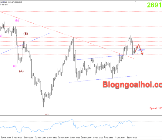 Phân tích Vàng 13/12-Di chuyển dưới mốc tâm lý 2700 Vàng 13/12- Di chuyển dưới vùng tâm lý 2700
