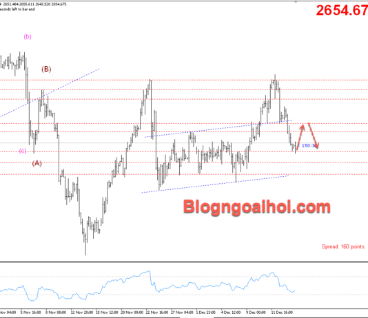 Phân tích Vàng 16/12- Chú ý dữ liệu PMI Hoa Kỳ Vàng 16/12- Vàng hỗ trợ tăng