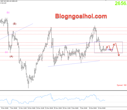 Phân tích Vàng 17/12- Chú ý dữ liệu bán lẻ Hoa Kỳ Vàng 17/12- Di chuyển trong range