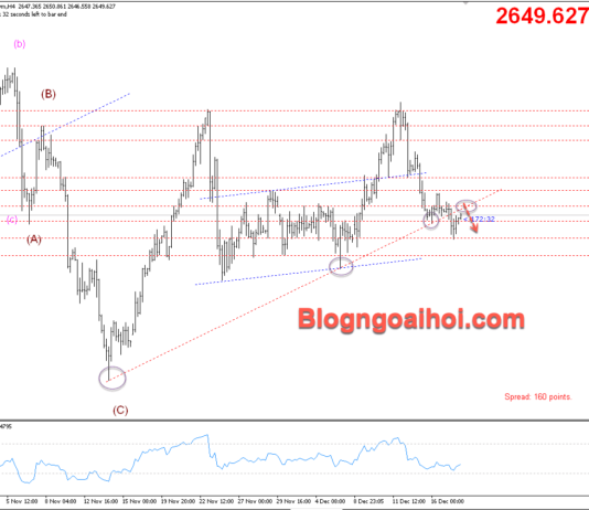 Phân tích Vàng 18/12- Tập trung vào quyết định lãi suất của FED Vàng 18/12- Kiểm tra trendline bị gãy