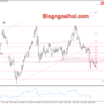 Phân tích Vàng 19/12- Vàng giảm sau quyết định lãi suất của FED Vàng 19/12- Kháng cự Fib 38.2%