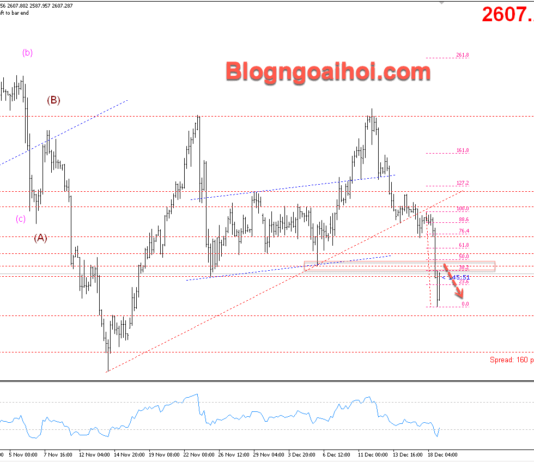 Phân tích Vàng 19/12- Vàng giảm sau quyết định lãi suất của FED Vàng 19/12- Kháng cự Fib 38.2%
