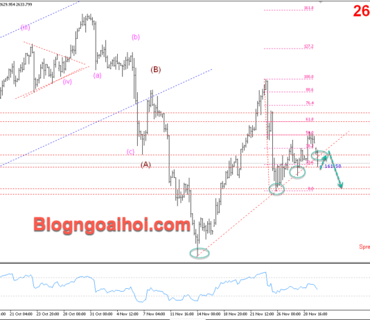 Phân tích Vàng 2/12-Chú ý dữ liệu PMI sản xuất Vàng 2/12-Phá vỡ trendline hỗ trợ tăng