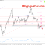 Phân tích Vàng 20/12-Tập trung vào dữ liệu đánh giá lạm phát của FED Vàng 20/12- Vàng suy giảm