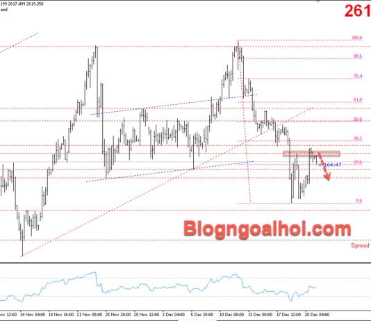 Phân tích Vàng 23/12- Đà tăng của vàng bị hạn chế Vàng 23/12- Tín hiệu False break