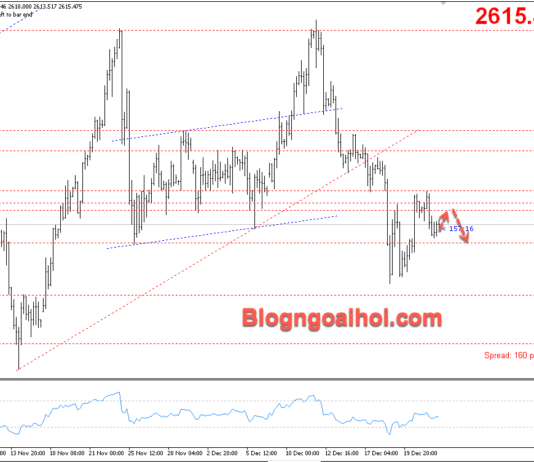 Phân tích Vàng 24/12-Giao dịch trầm lắng trước kỳ nghỉ lễ giáng sinh Vàng 24/12- Kỳ vọng suy giảm