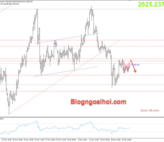 Phân tích Vàng 26/12- Chú ý dữ liệu số đơn xin trợ cấp thất nghiệp Vàng 26/12- mô hình harmonic giảm