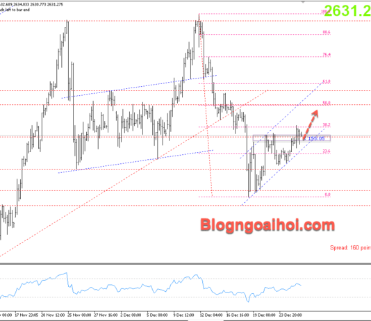 Phân tích Vàng 27/12- Vàng được hỗ trợ tăng Vàng 27/12- Vàng được hỗ trợ tăng
