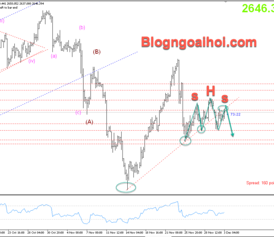 Phân tích Vàng 3/12- Chú ý dữ liệu cơ hội việc làm của JOLTs Vàng 3/12- Mô hình vai đầu vai