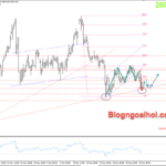 Phân tích Vàng 31/12- Vàng suy giảm trước khi kết thúc năm Vàng 31/12- Trendline hỗ trợ tăng