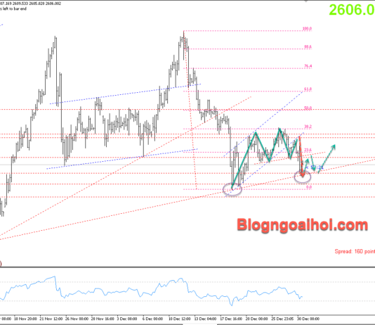 Phân tích Vàng 31/12- Vàng suy giảm trước khi kết thúc năm Vàng 31/12- Trendline hỗ trợ tăng
