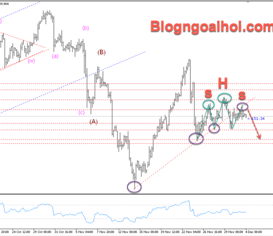 Phân tích Vàng 4/12- Chú ý dữ liệu bảng lương ADP và PMI dịch vụ Vàng 4/12- Mô hình vai đầu vai