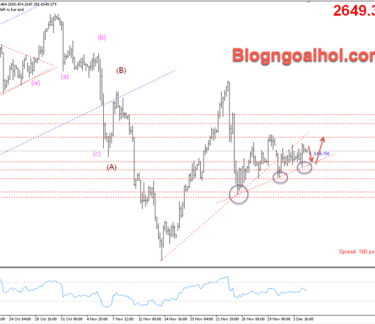 Phân tích Vàng 5/12-Vàng vẫn được hỗ trợ tăng Vàng 5/12- Vàng được hỗ trợ tăng
