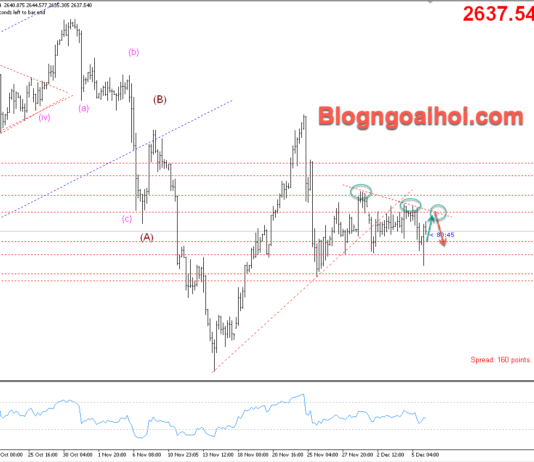 Phân tích Vàng 6/12- Chú ý dữ liệu bảng lương phi nông nghiệp Vàng 6/12- kháng cự trendline giảm