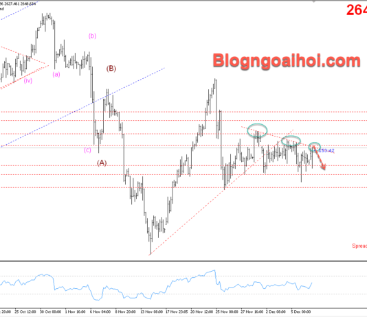 Phân tích Vàng 9/12- Vàng giảm khi dữ liệu Nonfarm tốt hơn kỳ vọng Vàng 9/12- Kháng cự trendline giảm