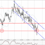 Phân tích sóng AUDCAD 20/1-Fxpro Phân tích sóng AUDCAD 20/1