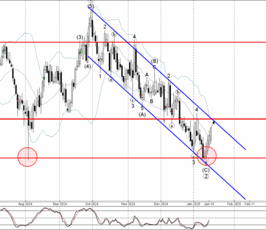 Phân tích sóng AUDCAD 20/1-Fxpro Phân tích sóng AUDCAD 20/1