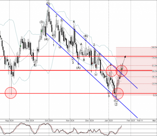 Phân tích sóng AUDCAD 24/1-Fxpro Phân tích sóng AUDCAD 24/1