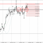 Phân tích sóng Bitcoin 25/1-Fxpro Phân tích sóng Bitcoin 25/1