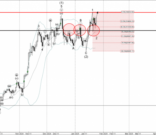 Phân tích sóng Bitcoin 25/1-Fxpro Phân tích sóng Bitcoin 25/1