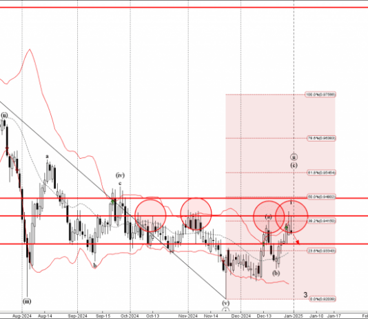 Phân tích sóng EURCHF 2/1-Fxpro Phân tích sóng EURCHF 2/1