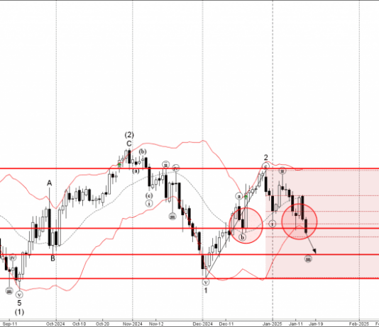 Phân tích sóng EURJPY 17/1-Fxpro Phân tích sóng EURJPY 17/1