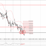 Phân tích sóng EURUSD 16/1-Fxpro Phân tích sóng EURUSD 16/1
