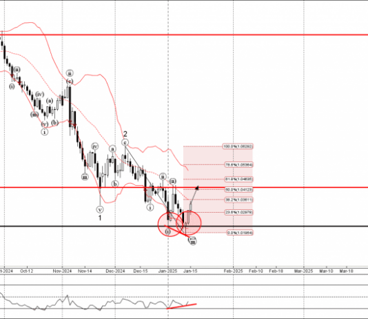 Phân tích sóng EURUSD 16/1-Fxpro Phân tích sóng EURUSD 16/1