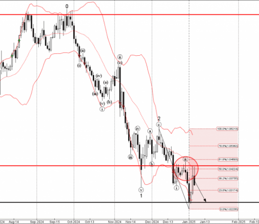 Phân tích sóng EURUSD 8/1-Fxpro Phân tích sóng EURUSD 8/1