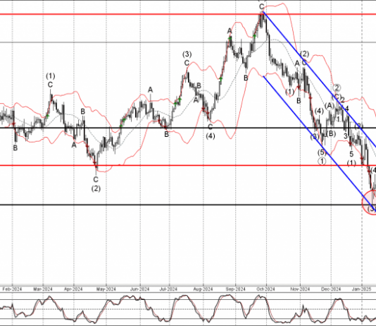 Phân tích sóng GBPUSD 21/1-Fxpro Phân tích sóng GBPUSD 21/1