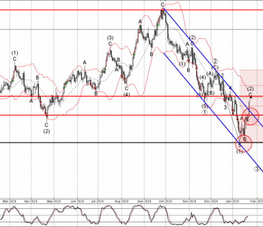 Phân tích sóng GBPUSD 25/1-Fxpro Phân tích sóng GBPUSD 25/1