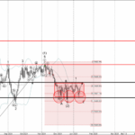 Phân tích sóng NZDJPY 15/1-Fxpro Phân tích sóng NZDJPY 15/1