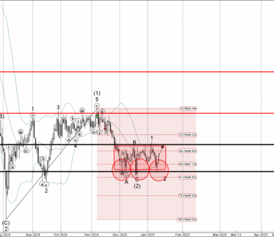 Phân tích sóng NZDJPY 15/1-Fxpro Phân tích sóng NZDJPY 15/1