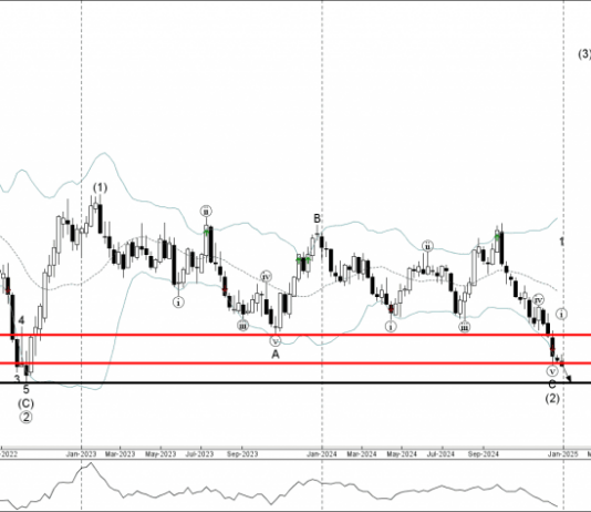 Phân tích sóng NZDUSD 2/1-Fxpro Phân tích sóng NZDUSD 2/1