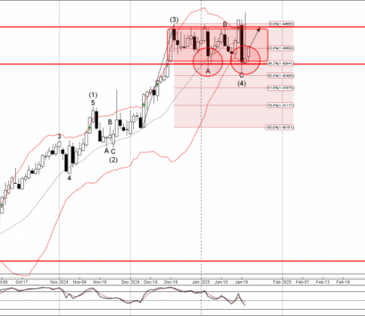 Phân tích sóng USDCAD 23/1-Fxpro Phân tích sóng USDCAD 23/1