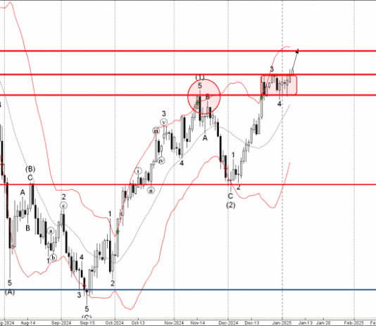 Phân tích sóng USDJPY 9/1-Fxpro Phân tích sóng usdjpy 9/1
