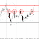 Phân tích sóng vàng 22/1-Fxpro Phân tích sóng vàng 22/1