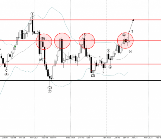 Phân tích sóng vàng 22/1-Fxpro Phân tích sóng vàng 22/1