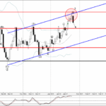 Phân tích sóng vàng 28/1-Fxpro Phân tích sóng vàng 28/1