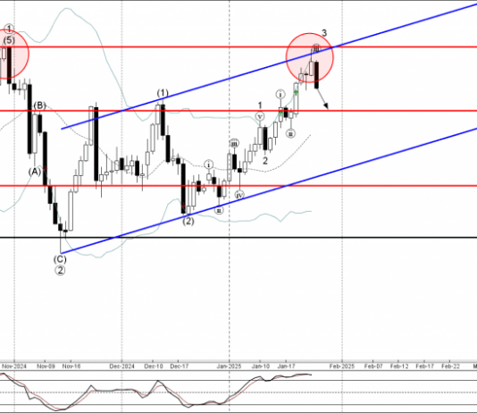Phân tích sóng vàng 28/1-Fxpro Phân tích sóng vàng 28/1